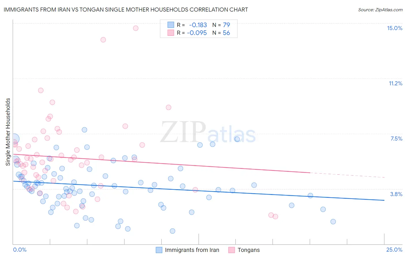 Immigrants from Iran vs Tongan Single Mother Households