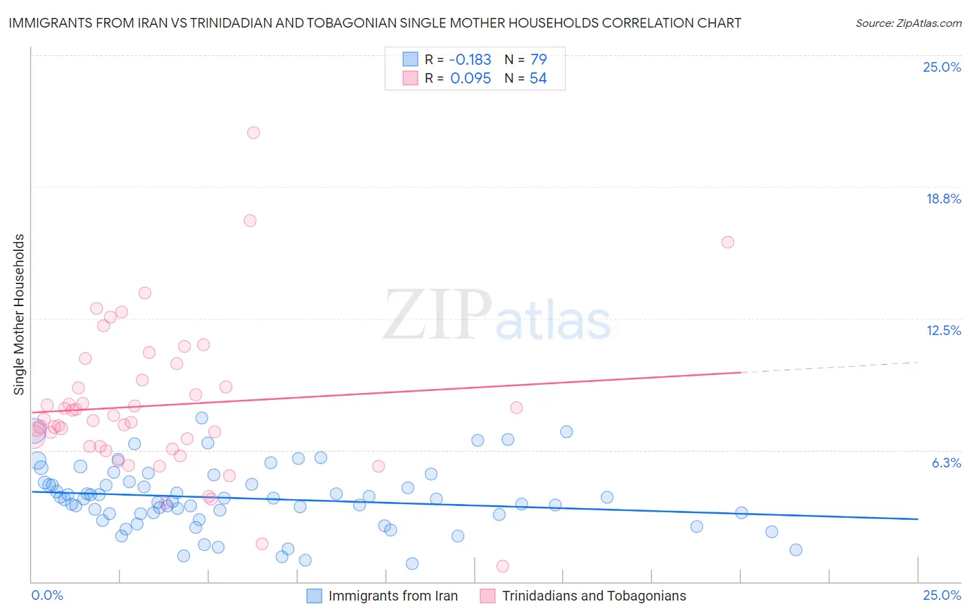 Immigrants from Iran vs Trinidadian and Tobagonian Single Mother Households