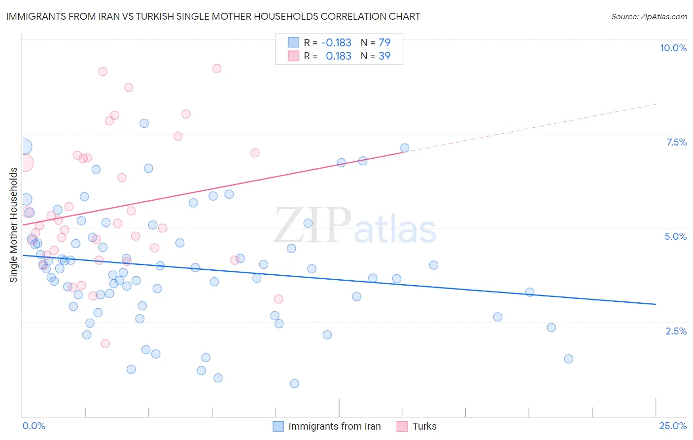 Immigrants from Iran vs Turkish Single Mother Households