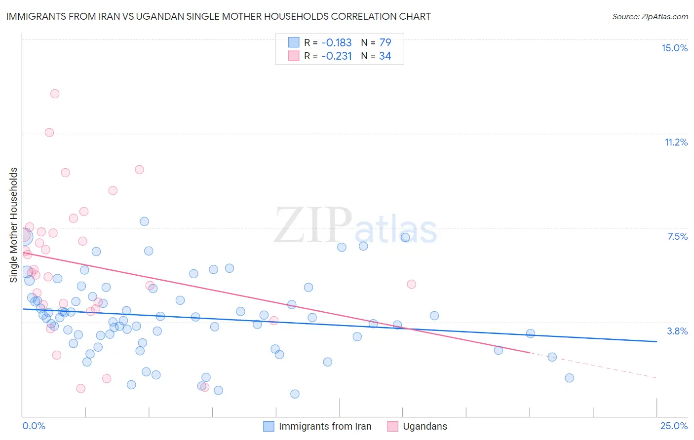 Immigrants from Iran vs Ugandan Single Mother Households