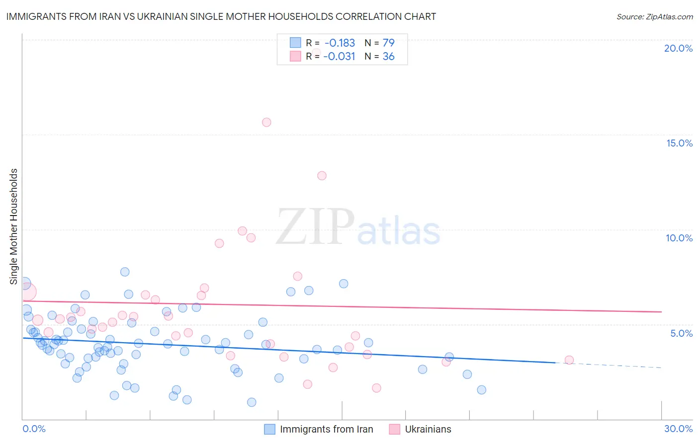 Immigrants from Iran vs Ukrainian Single Mother Households