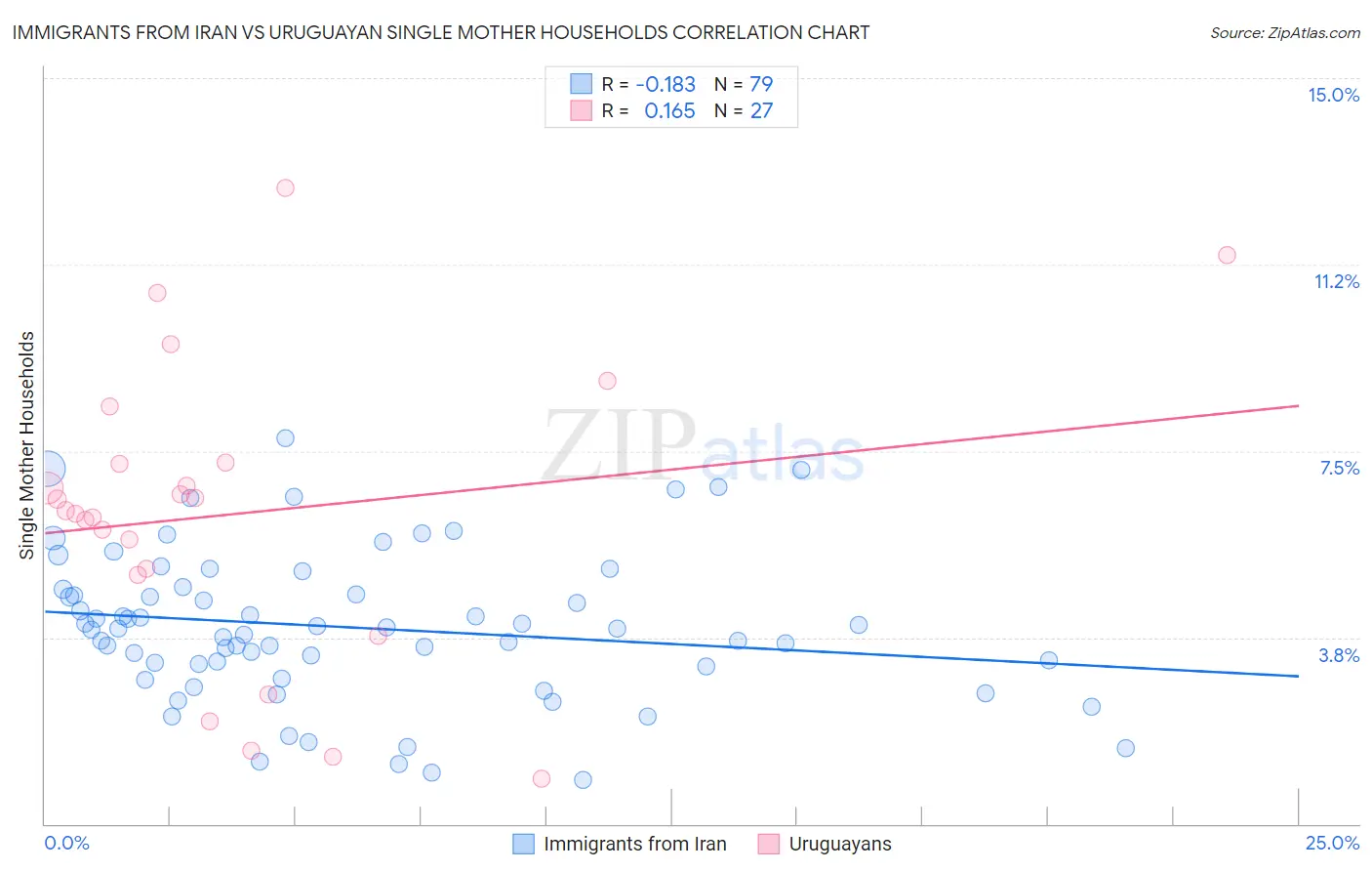 Immigrants from Iran vs Uruguayan Single Mother Households