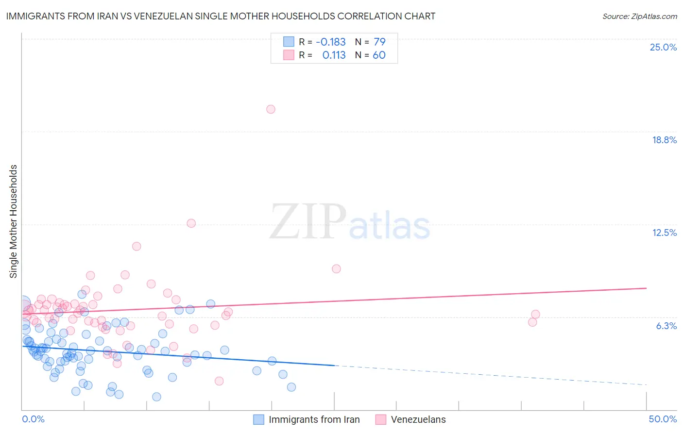 Immigrants from Iran vs Venezuelan Single Mother Households