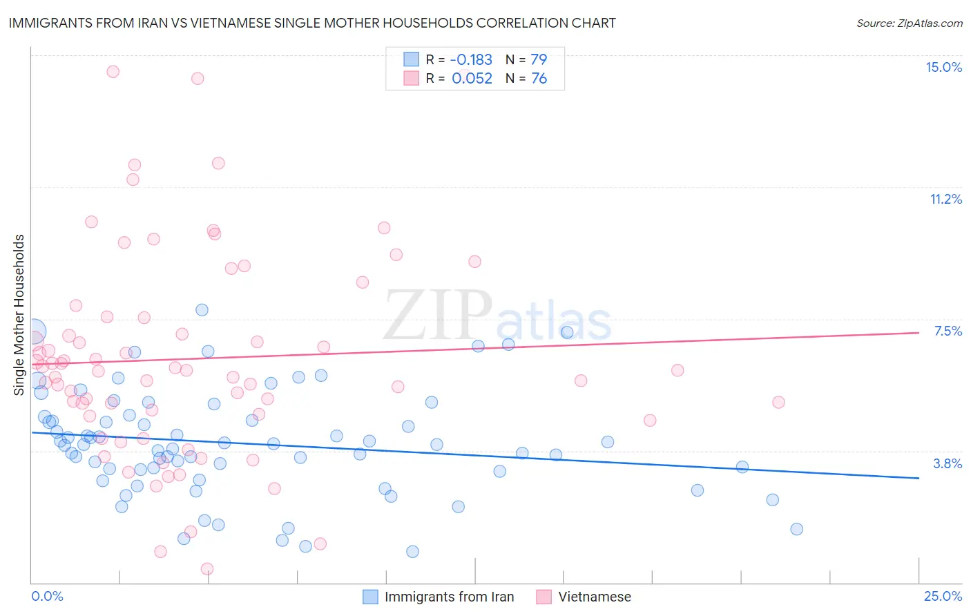 Immigrants from Iran vs Vietnamese Single Mother Households