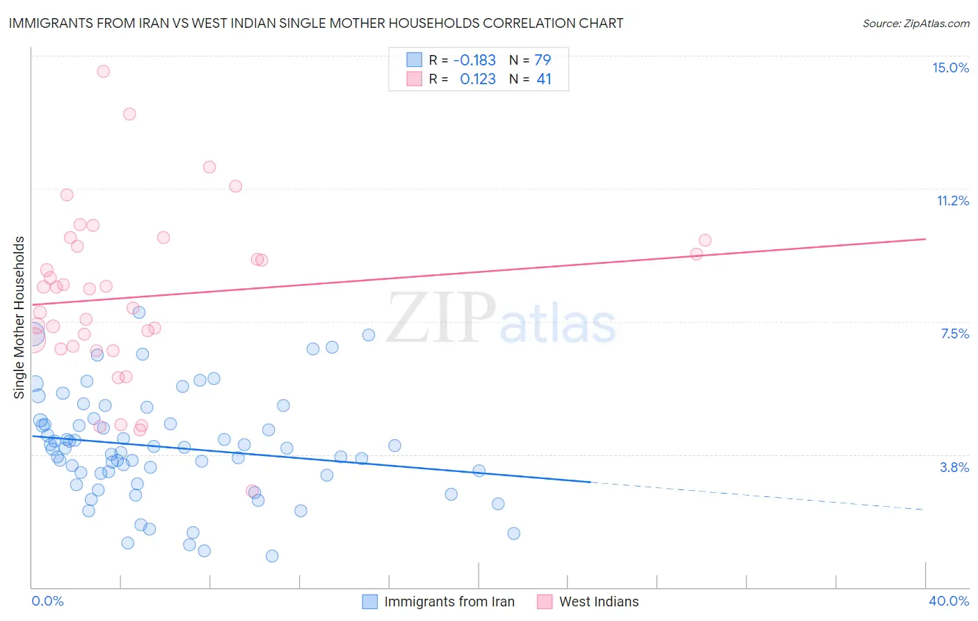 Immigrants from Iran vs West Indian Single Mother Households