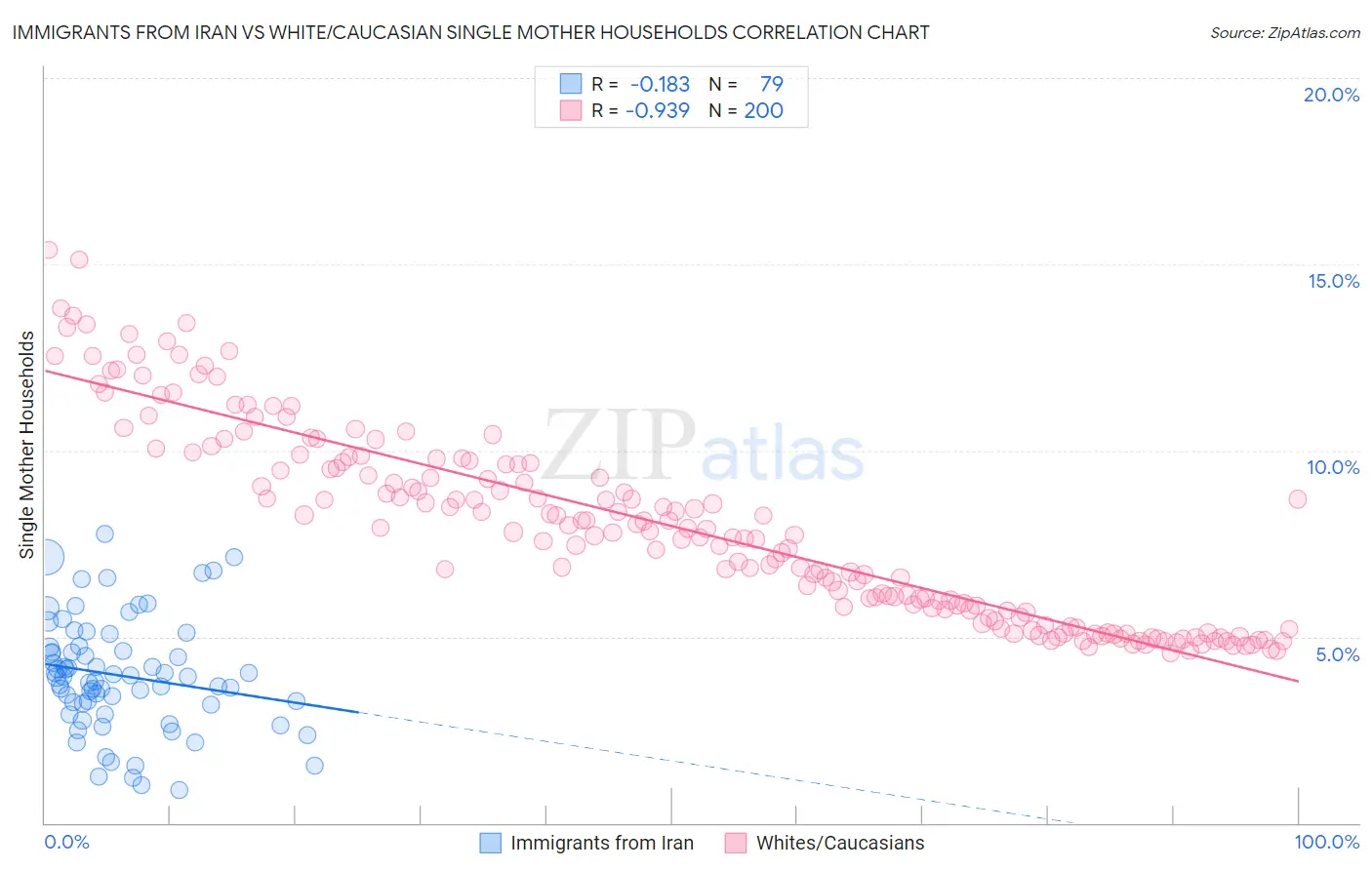 Immigrants from Iran vs White/Caucasian Single Mother Households