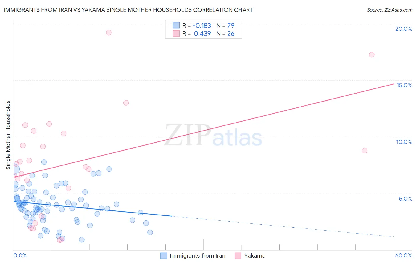 Immigrants from Iran vs Yakama Single Mother Households