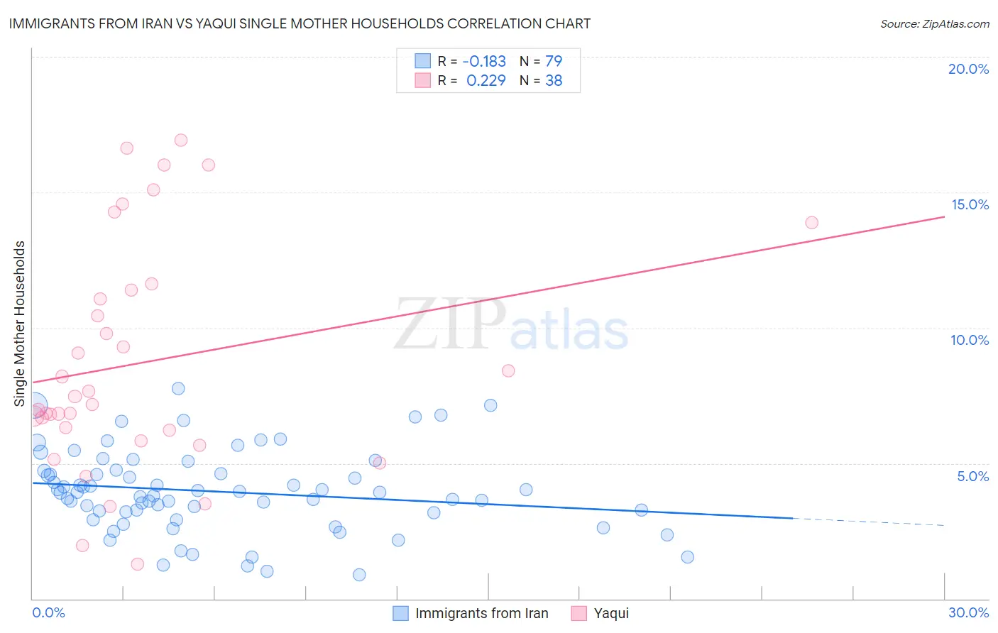 Immigrants from Iran vs Yaqui Single Mother Households