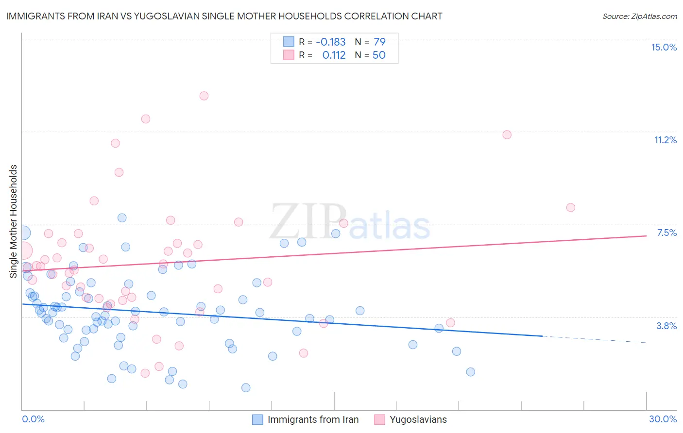 Immigrants from Iran vs Yugoslavian Single Mother Households