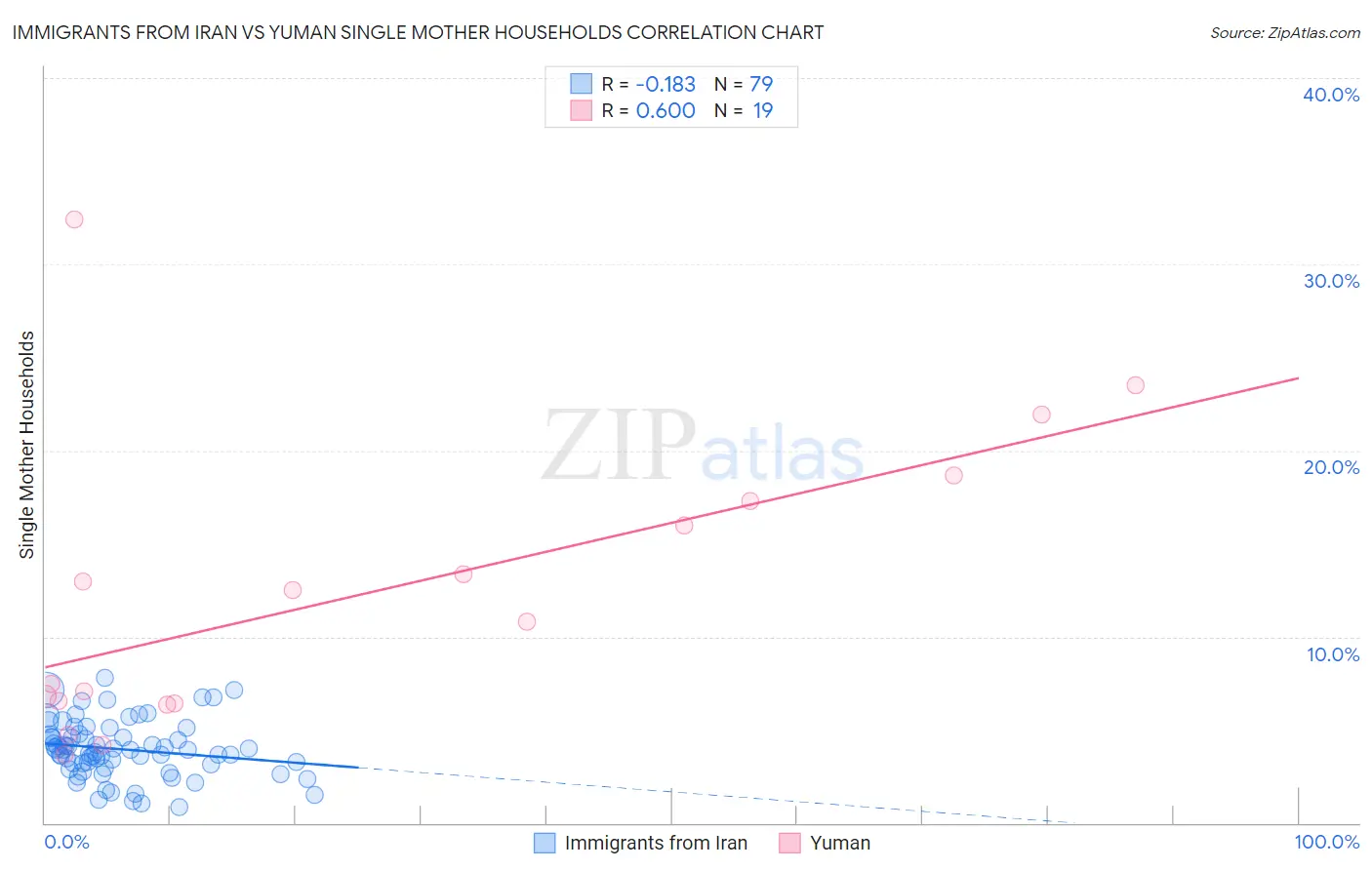 Immigrants from Iran vs Yuman Single Mother Households