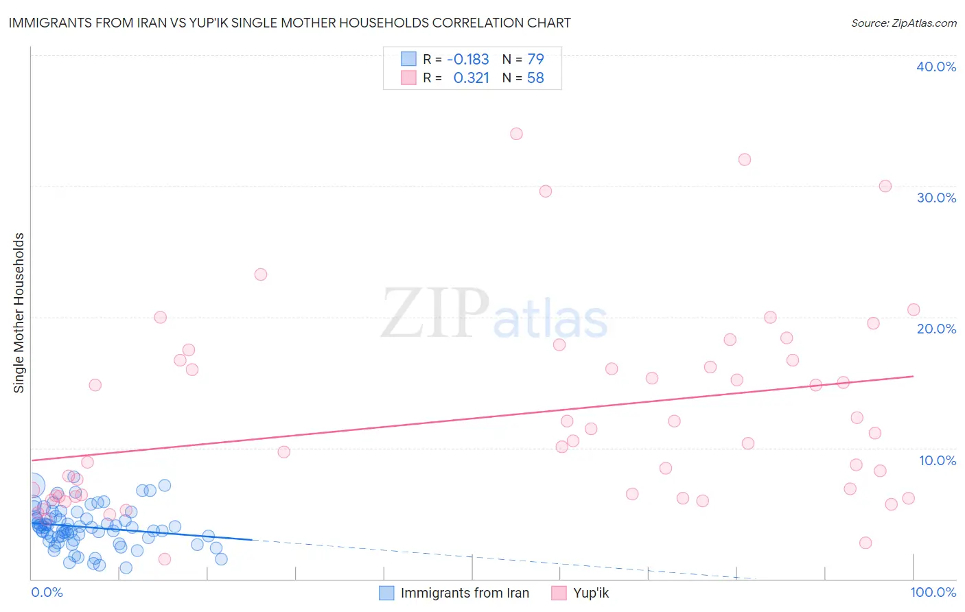 Immigrants from Iran vs Yup'ik Single Mother Households
