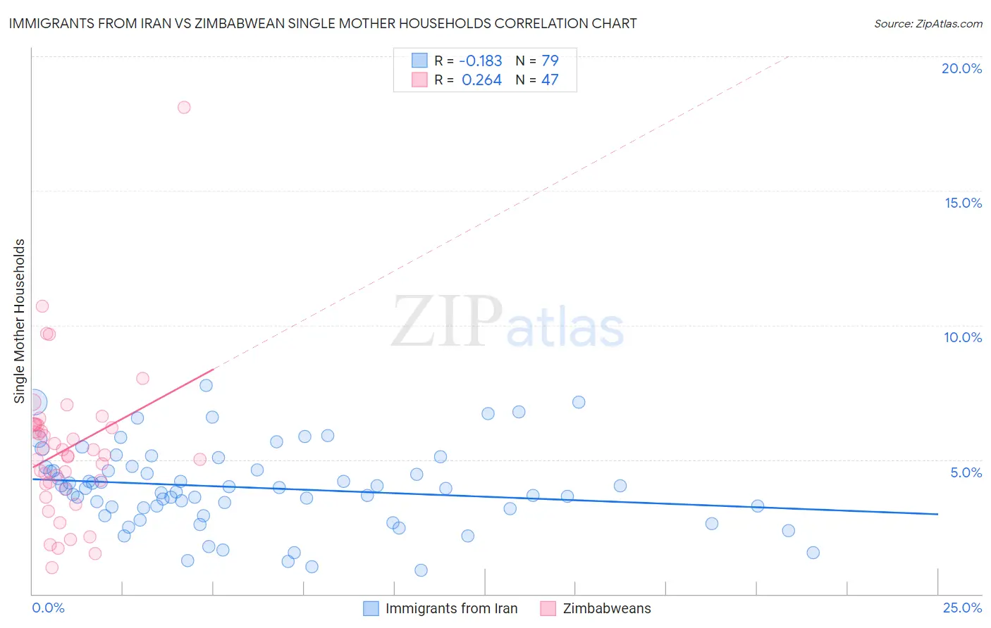 Immigrants from Iran vs Zimbabwean Single Mother Households