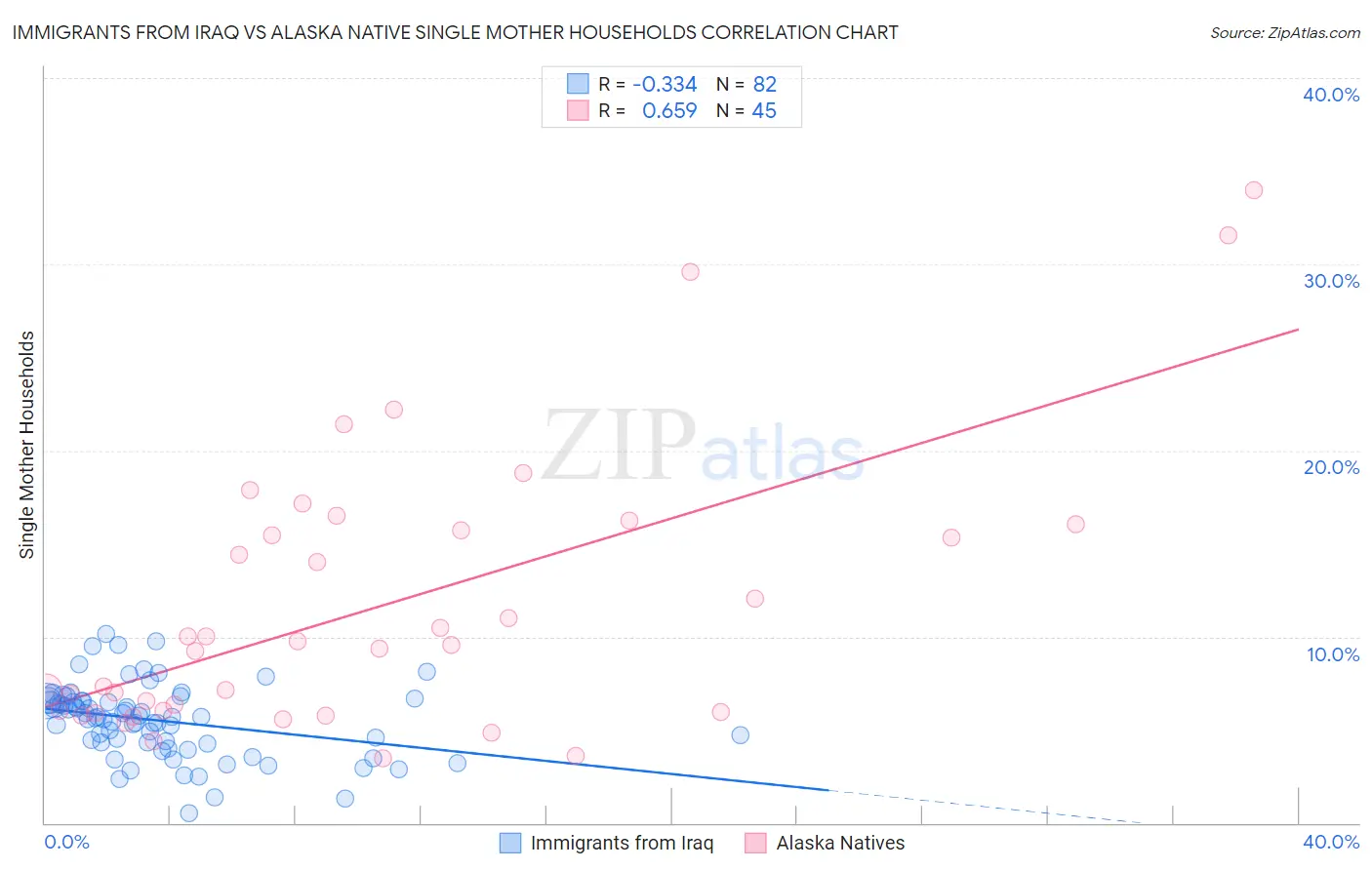 Immigrants from Iraq vs Alaska Native Single Mother Households