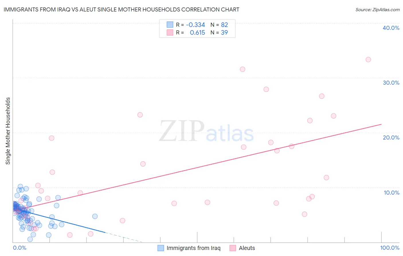 Immigrants from Iraq vs Aleut Single Mother Households