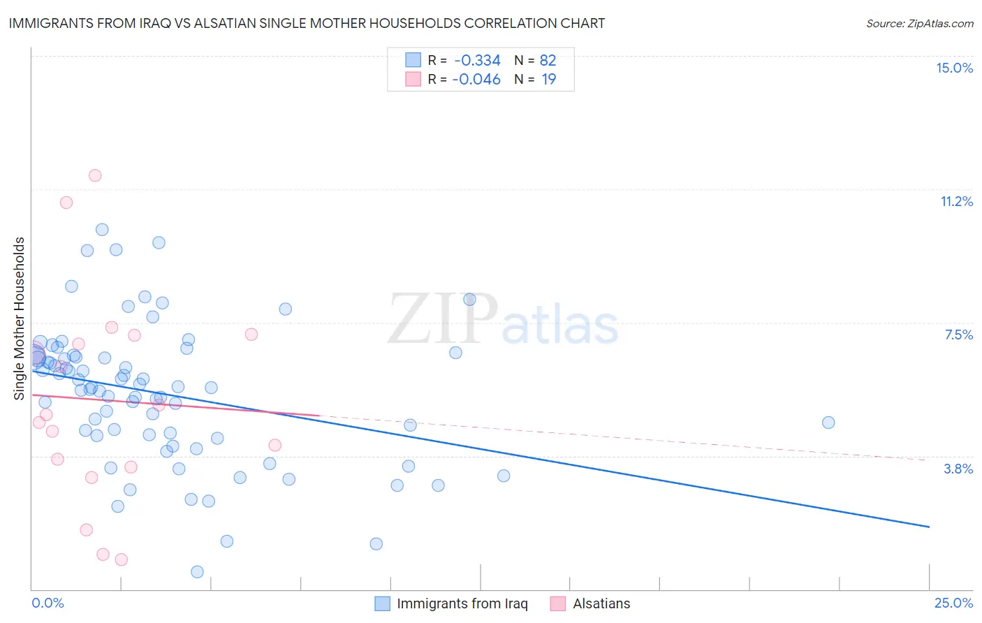 Immigrants from Iraq vs Alsatian Single Mother Households