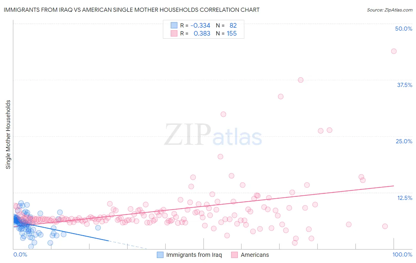 Immigrants from Iraq vs American Single Mother Households