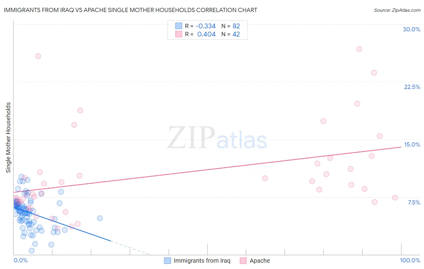 Immigrants from Iraq vs Apache Single Mother Households