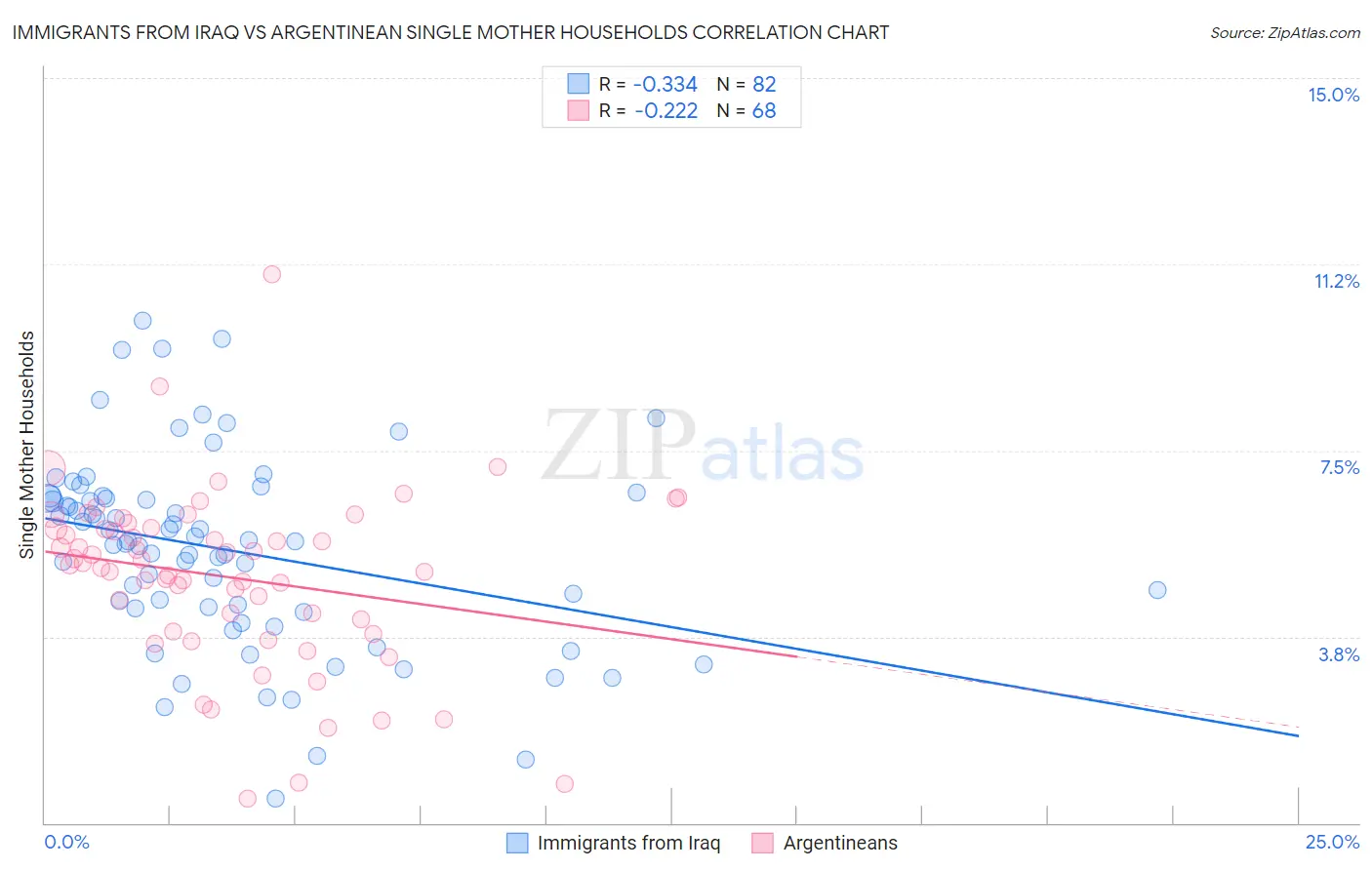 Immigrants from Iraq vs Argentinean Single Mother Households
