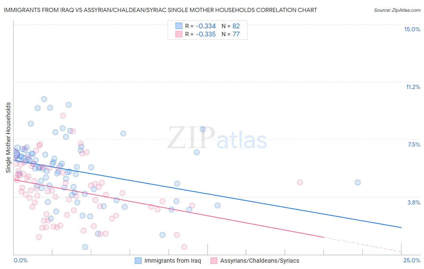 Immigrants from Iraq vs Assyrian/Chaldean/Syriac Single Mother Households