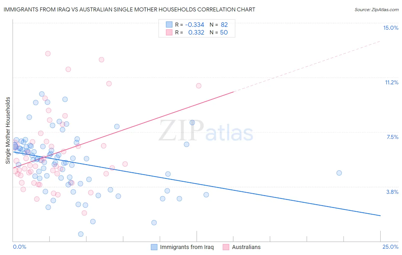 Immigrants from Iraq vs Australian Single Mother Households