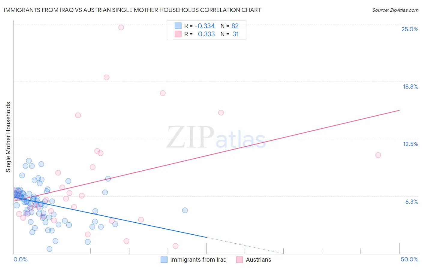 Immigrants from Iraq vs Austrian Single Mother Households