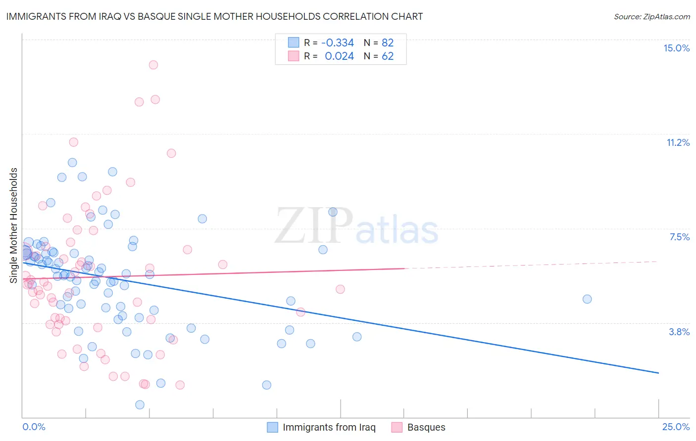 Immigrants from Iraq vs Basque Single Mother Households