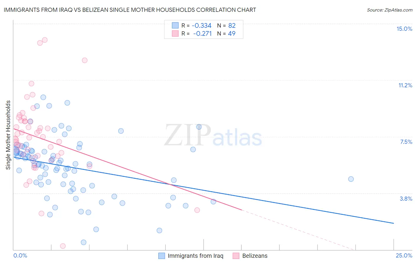 Immigrants from Iraq vs Belizean Single Mother Households