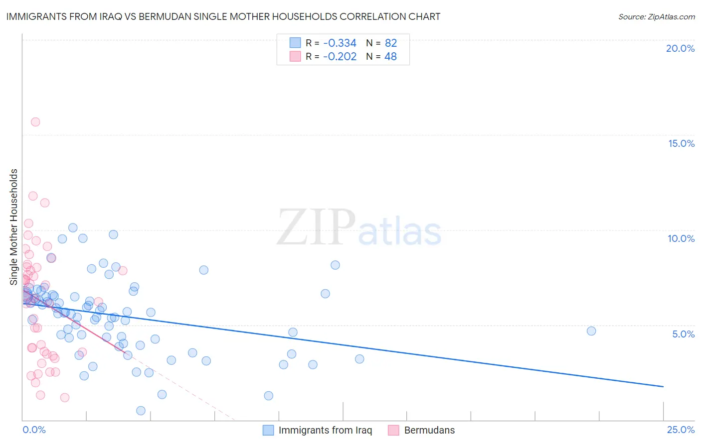 Immigrants from Iraq vs Bermudan Single Mother Households