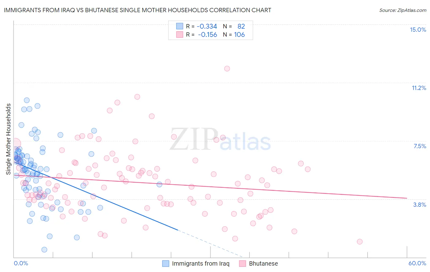 Immigrants from Iraq vs Bhutanese Single Mother Households