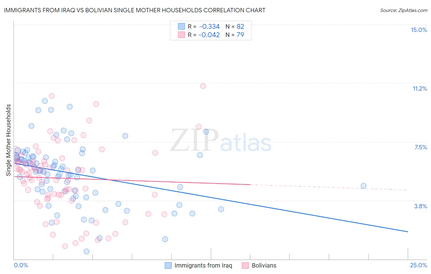 Immigrants from Iraq vs Bolivian Single Mother Households
