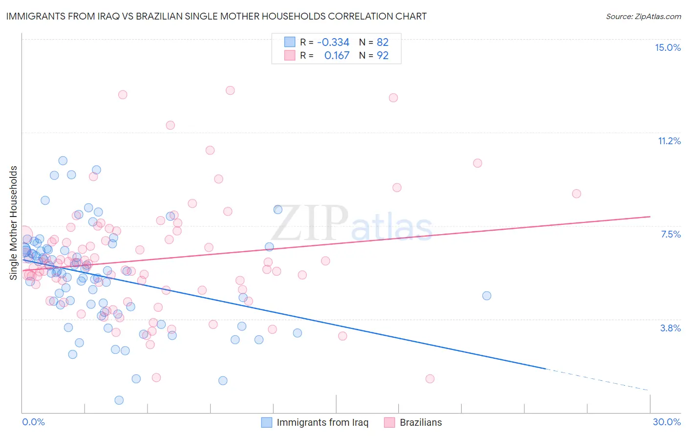 Immigrants from Iraq vs Brazilian Single Mother Households