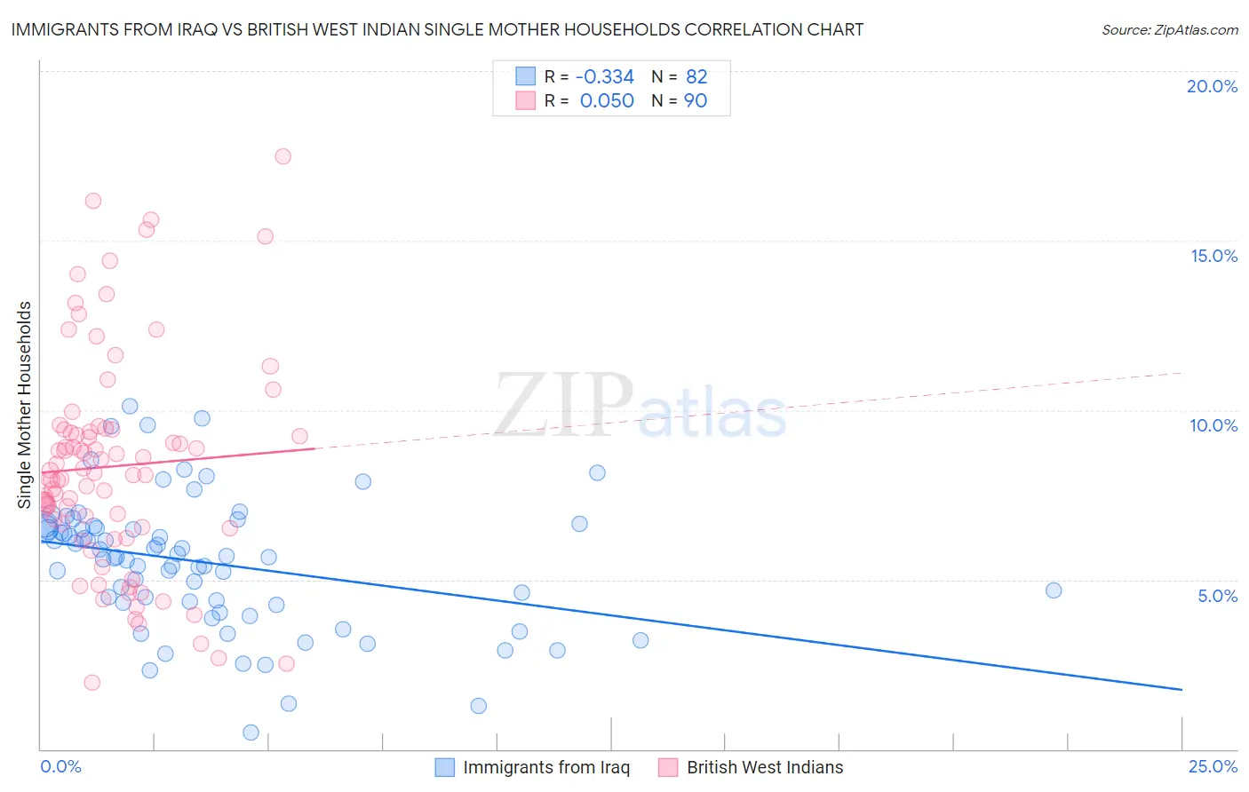 Immigrants from Iraq vs British West Indian Single Mother Households