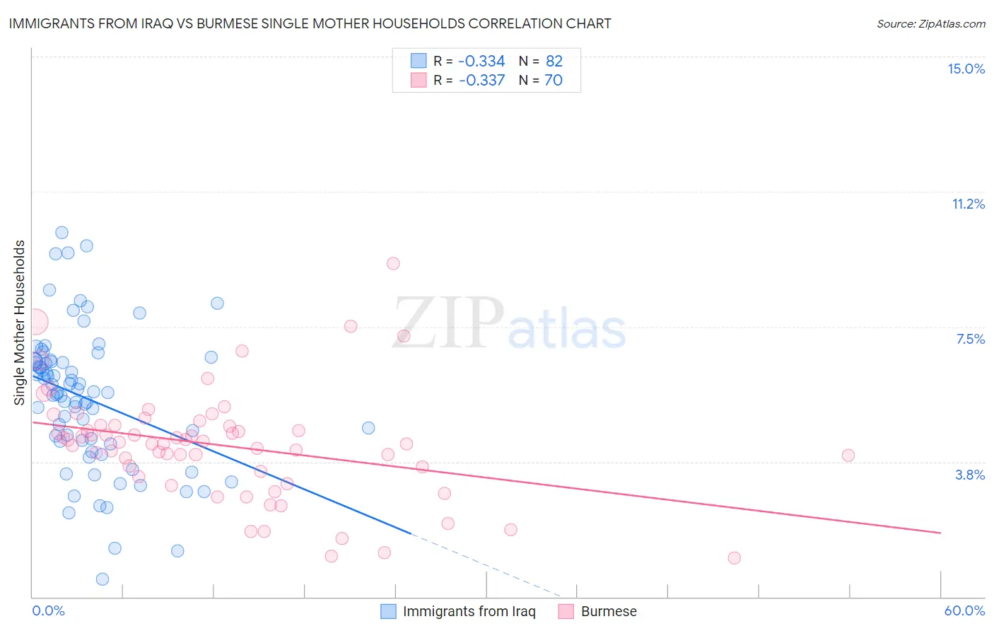 Immigrants from Iraq vs Burmese Single Mother Households