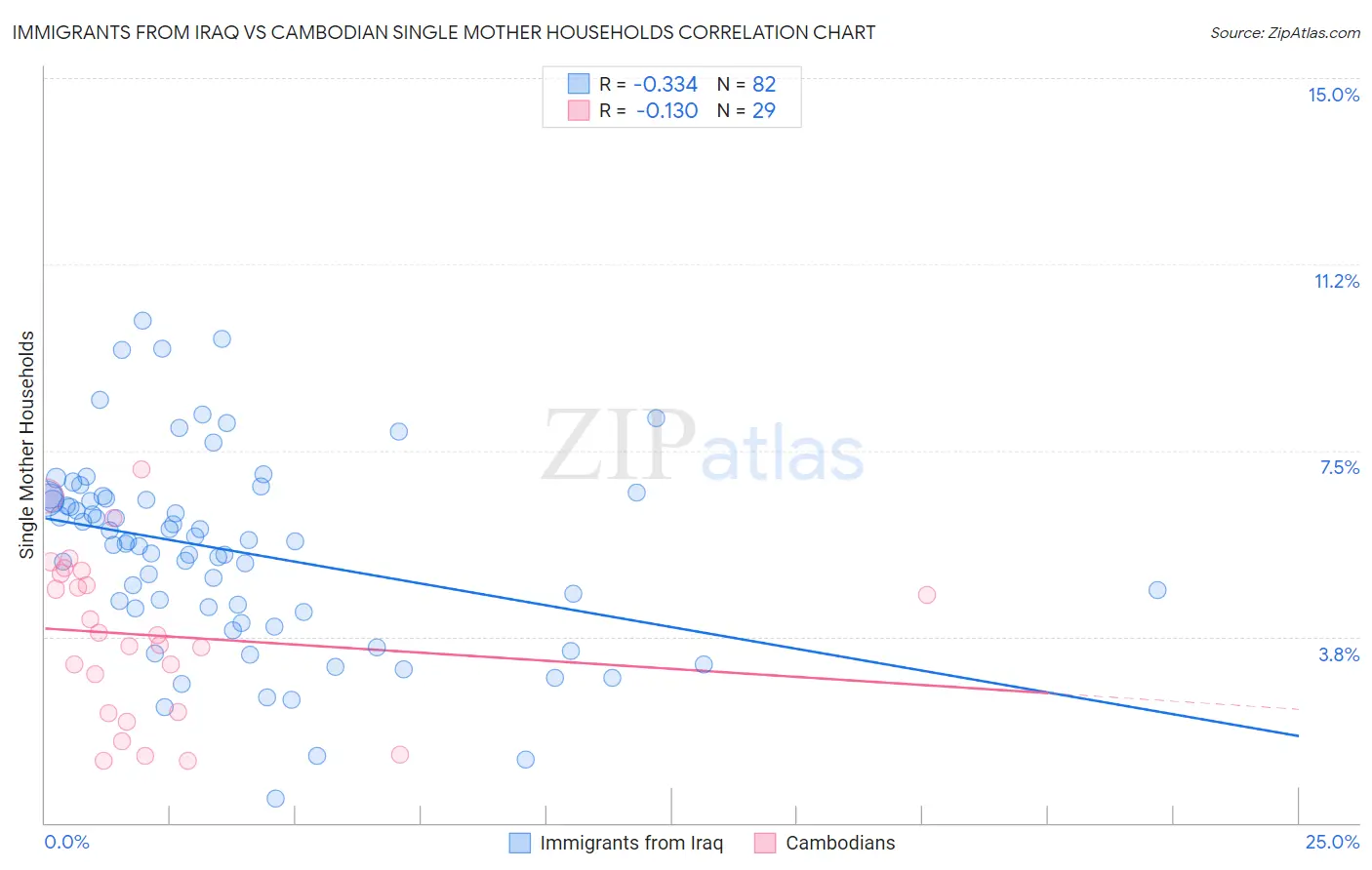 Immigrants from Iraq vs Cambodian Single Mother Households