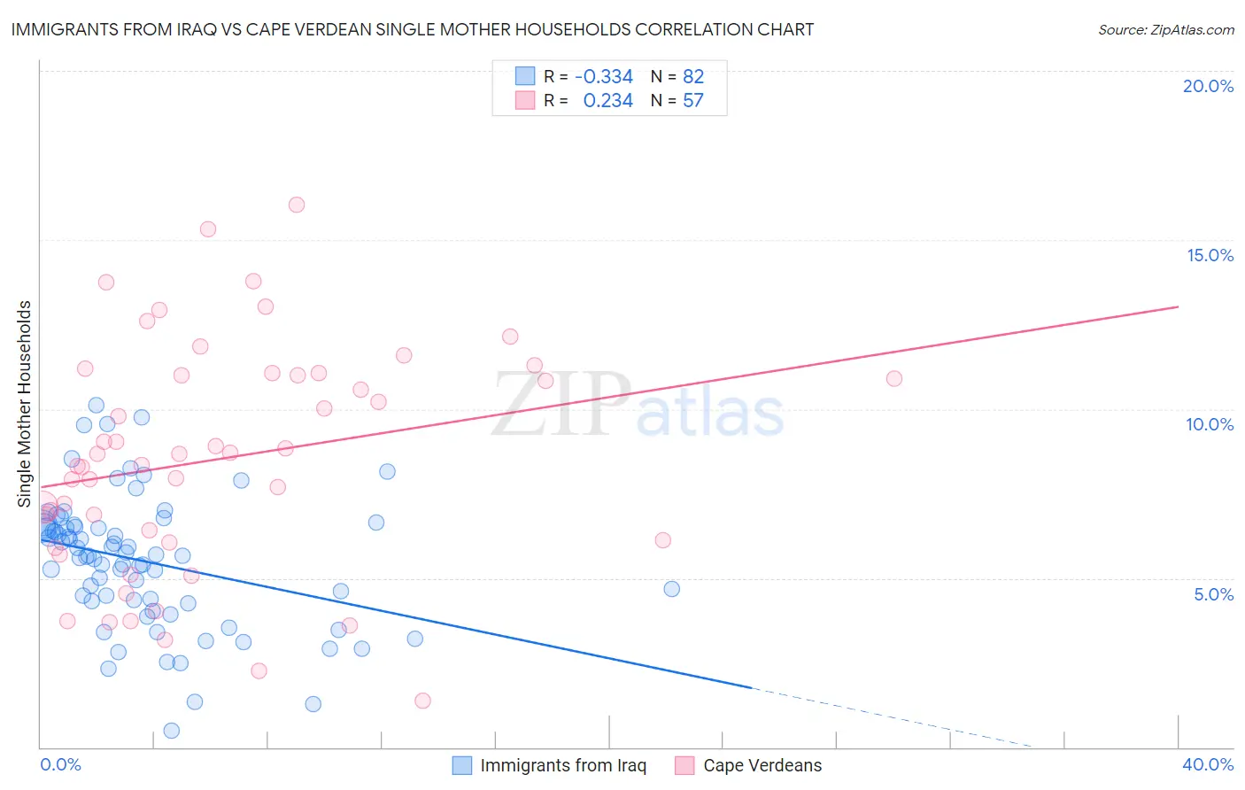 Immigrants from Iraq vs Cape Verdean Single Mother Households
