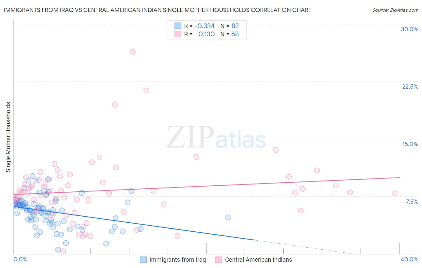 Immigrants from Iraq vs Central American Indian Single Mother Households