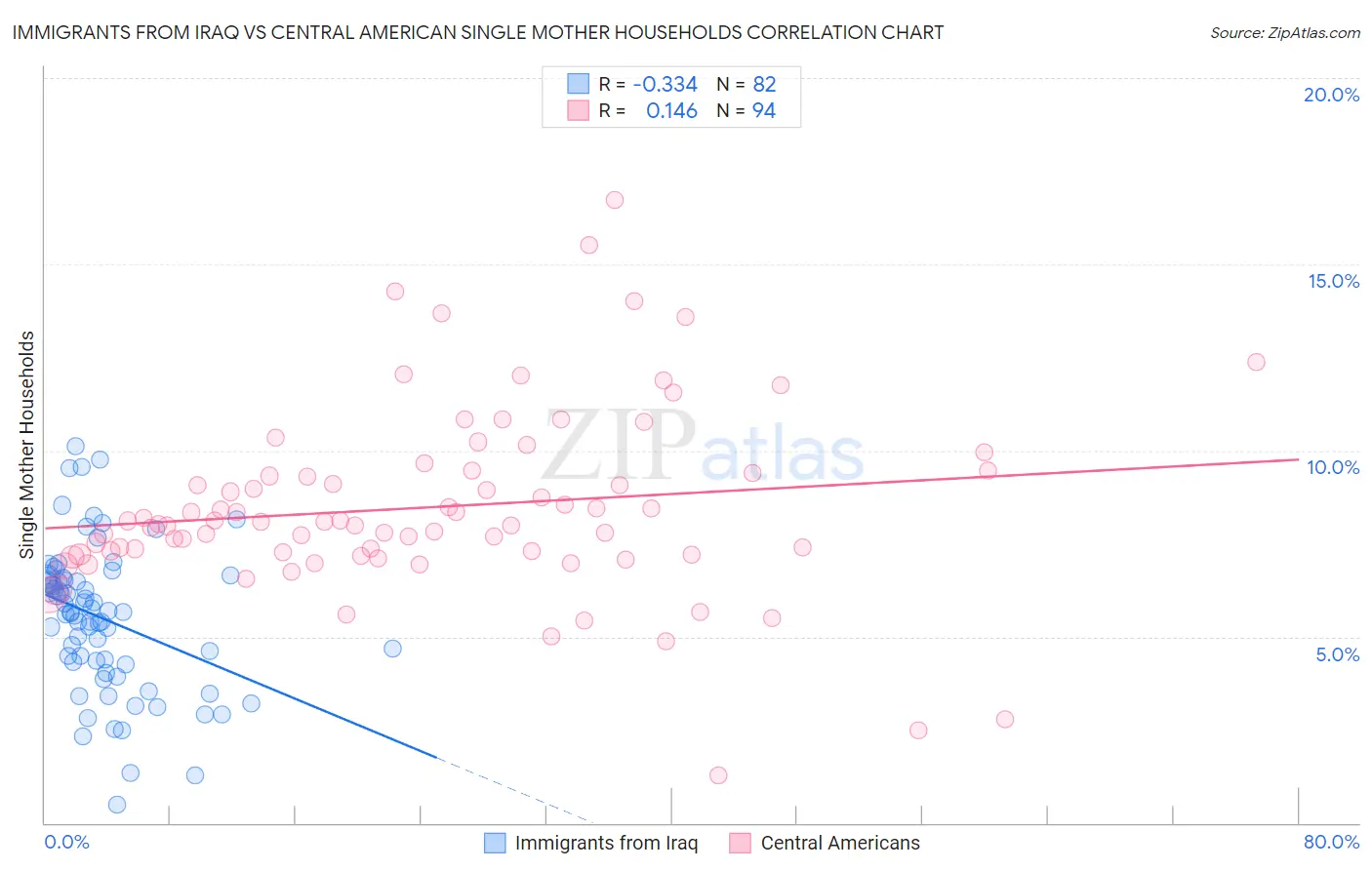 Immigrants from Iraq vs Central American Single Mother Households