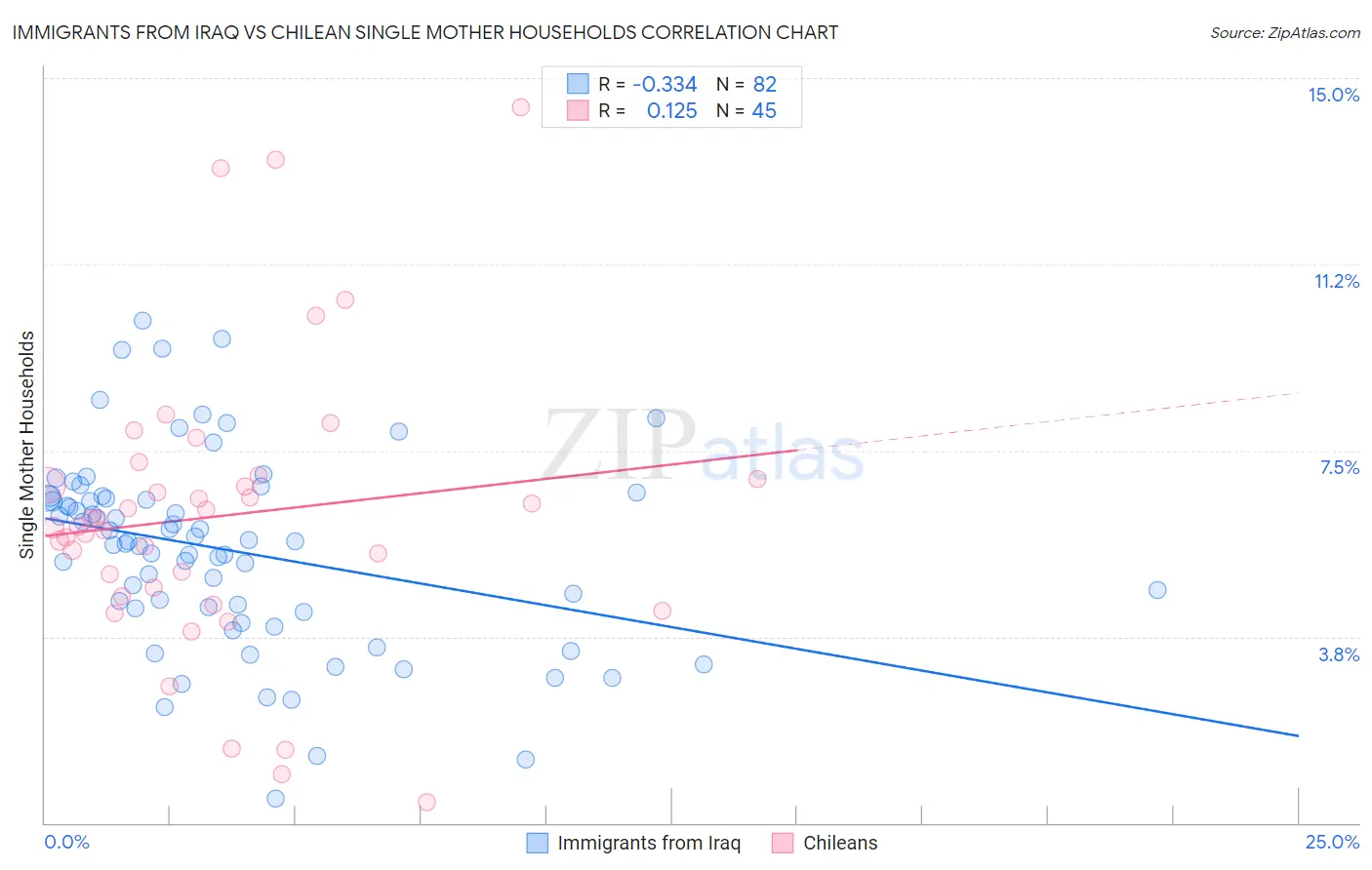 Immigrants from Iraq vs Chilean Single Mother Households