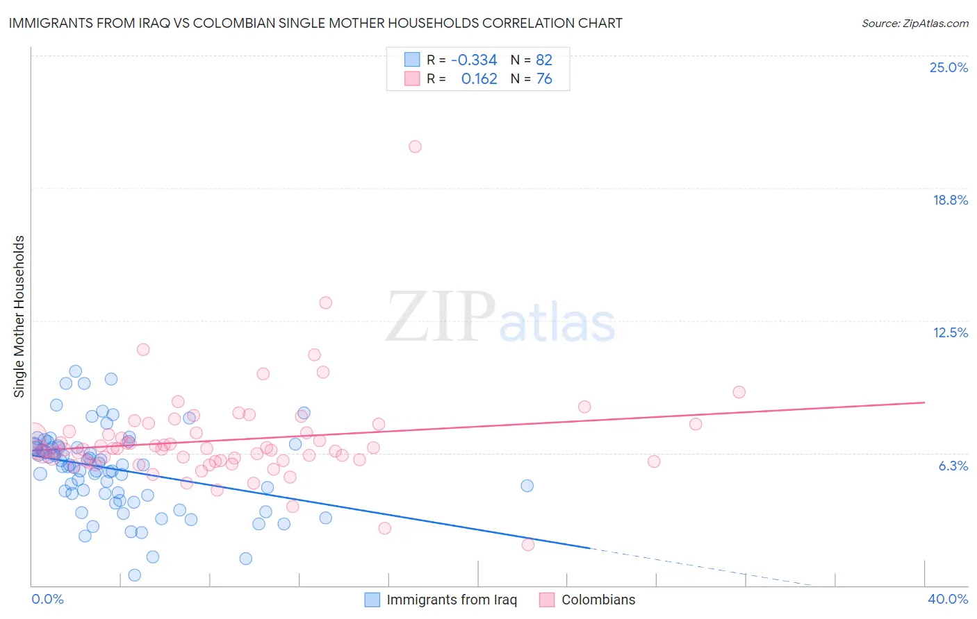 Immigrants from Iraq vs Colombian Single Mother Households