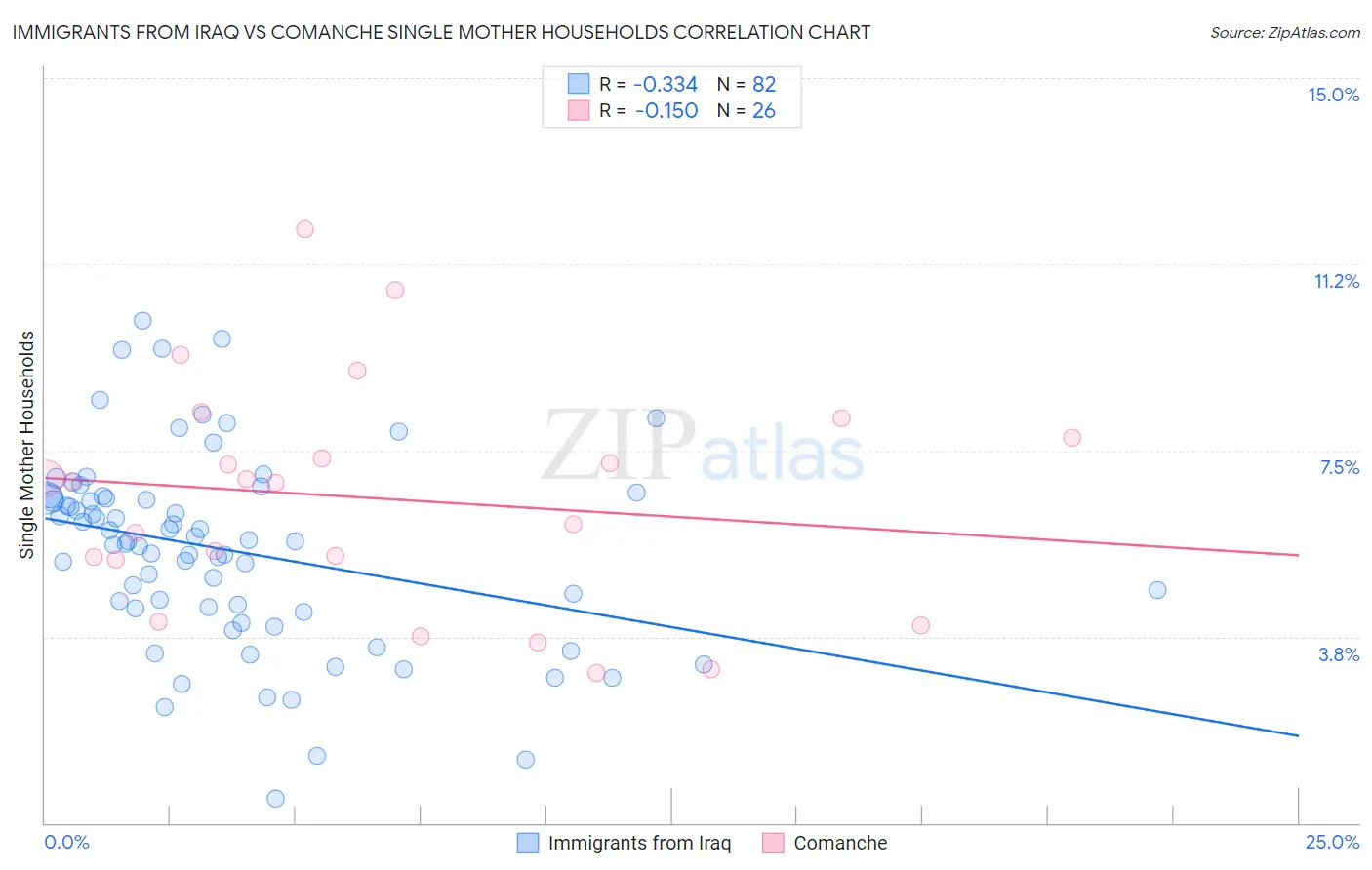 Immigrants from Iraq vs Comanche Single Mother Households