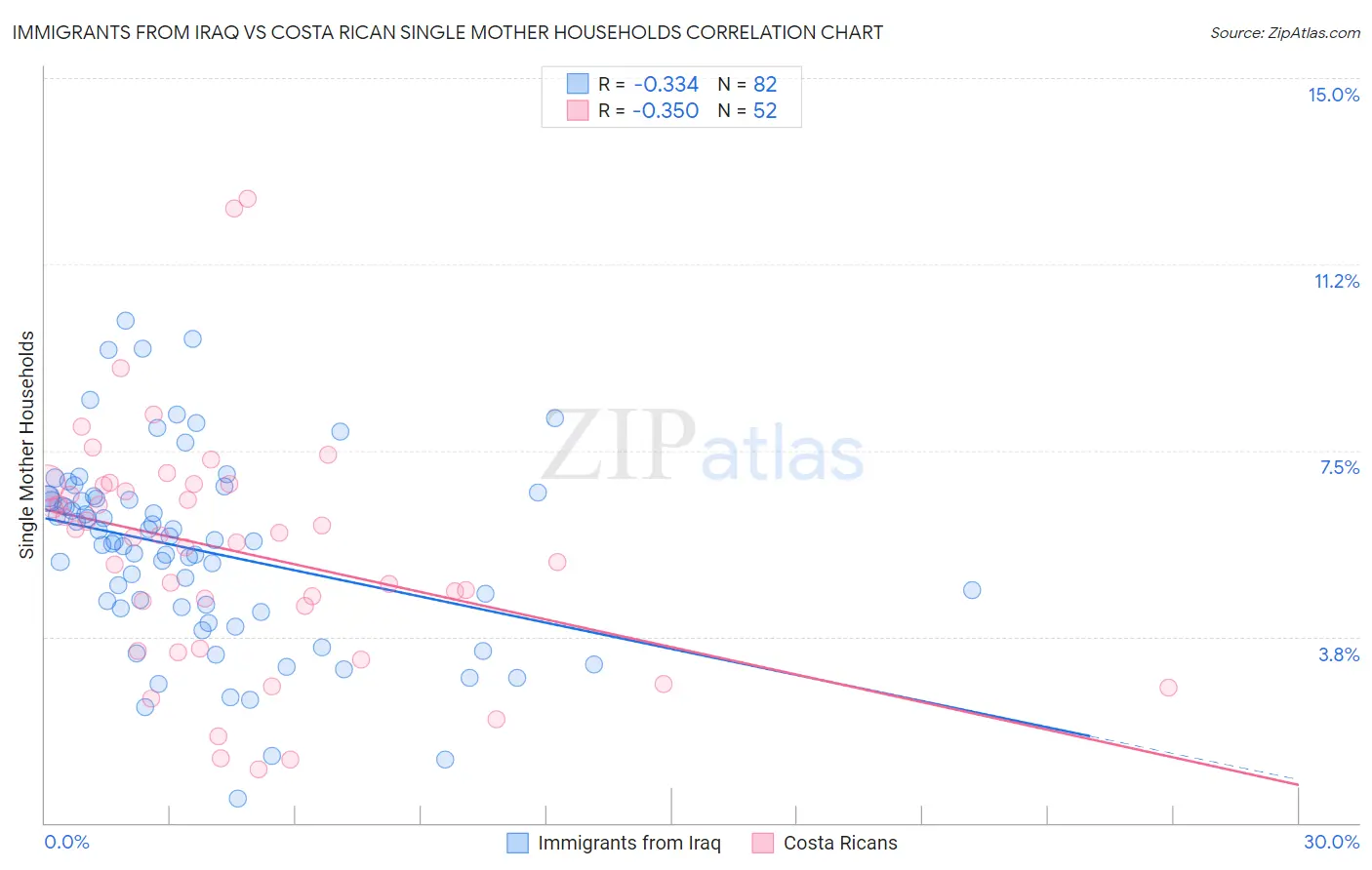 Immigrants from Iraq vs Costa Rican Single Mother Households