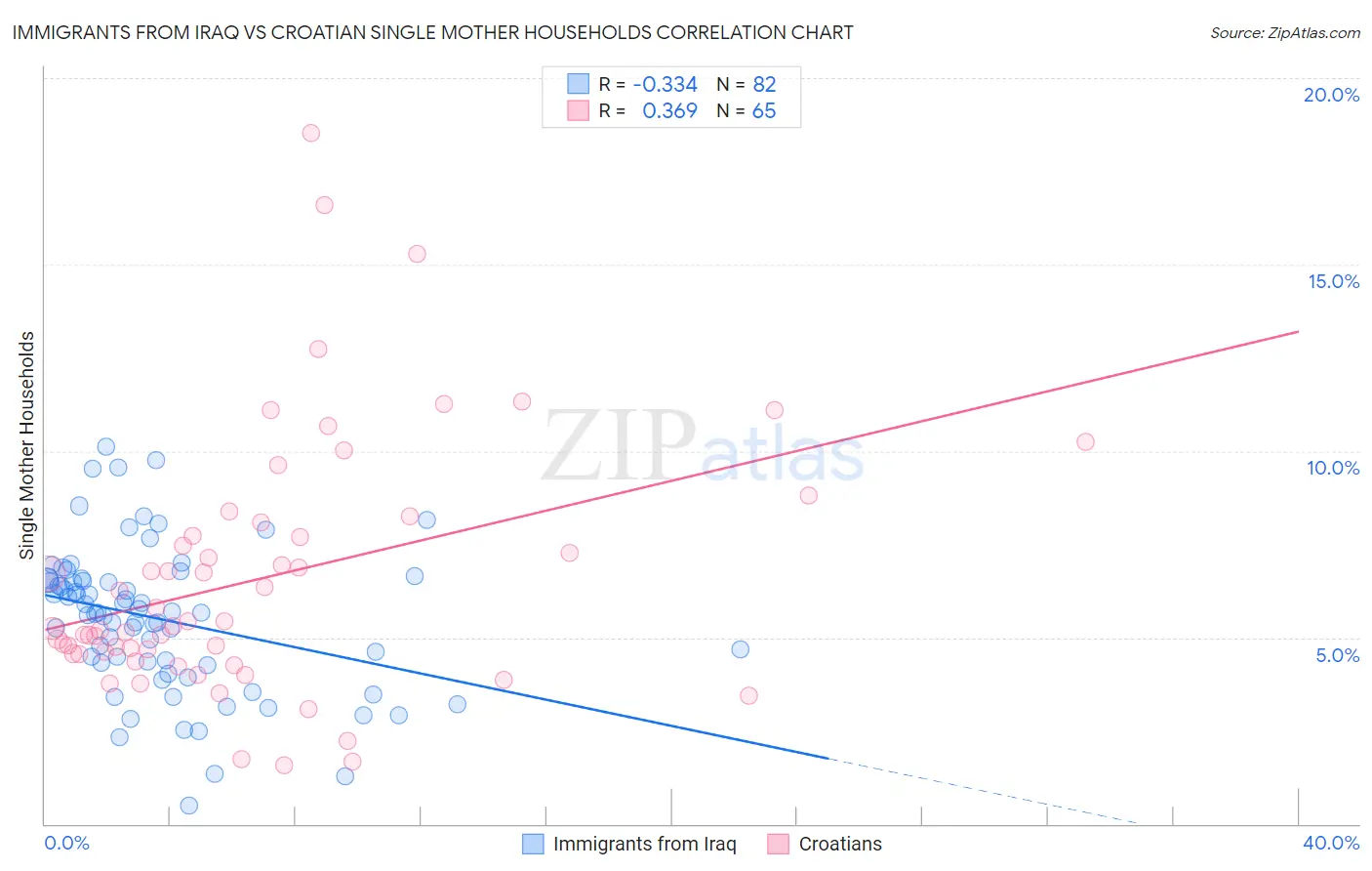 Immigrants from Iraq vs Croatian Single Mother Households