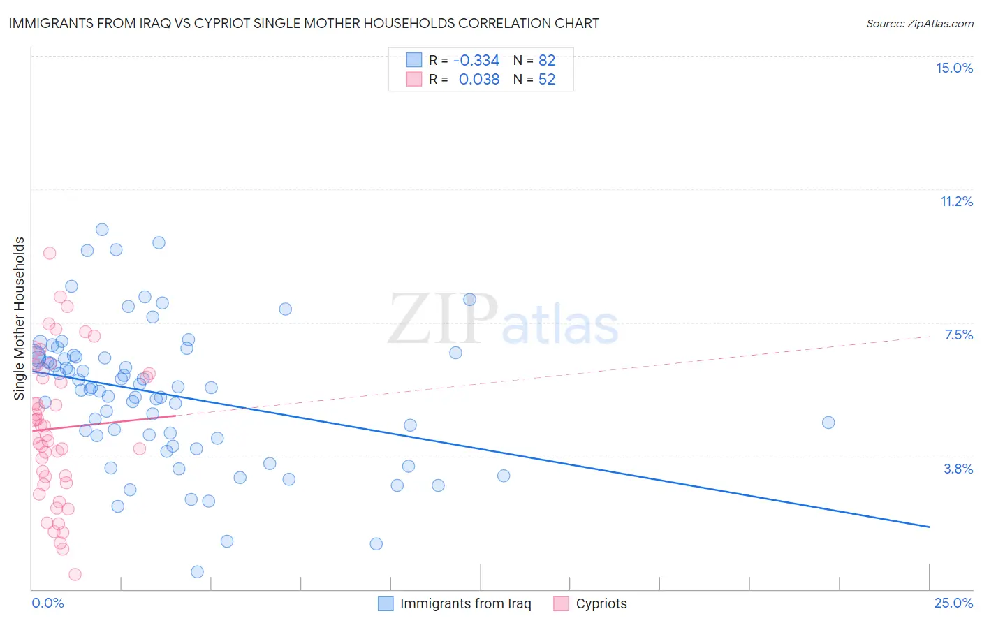 Immigrants from Iraq vs Cypriot Single Mother Households