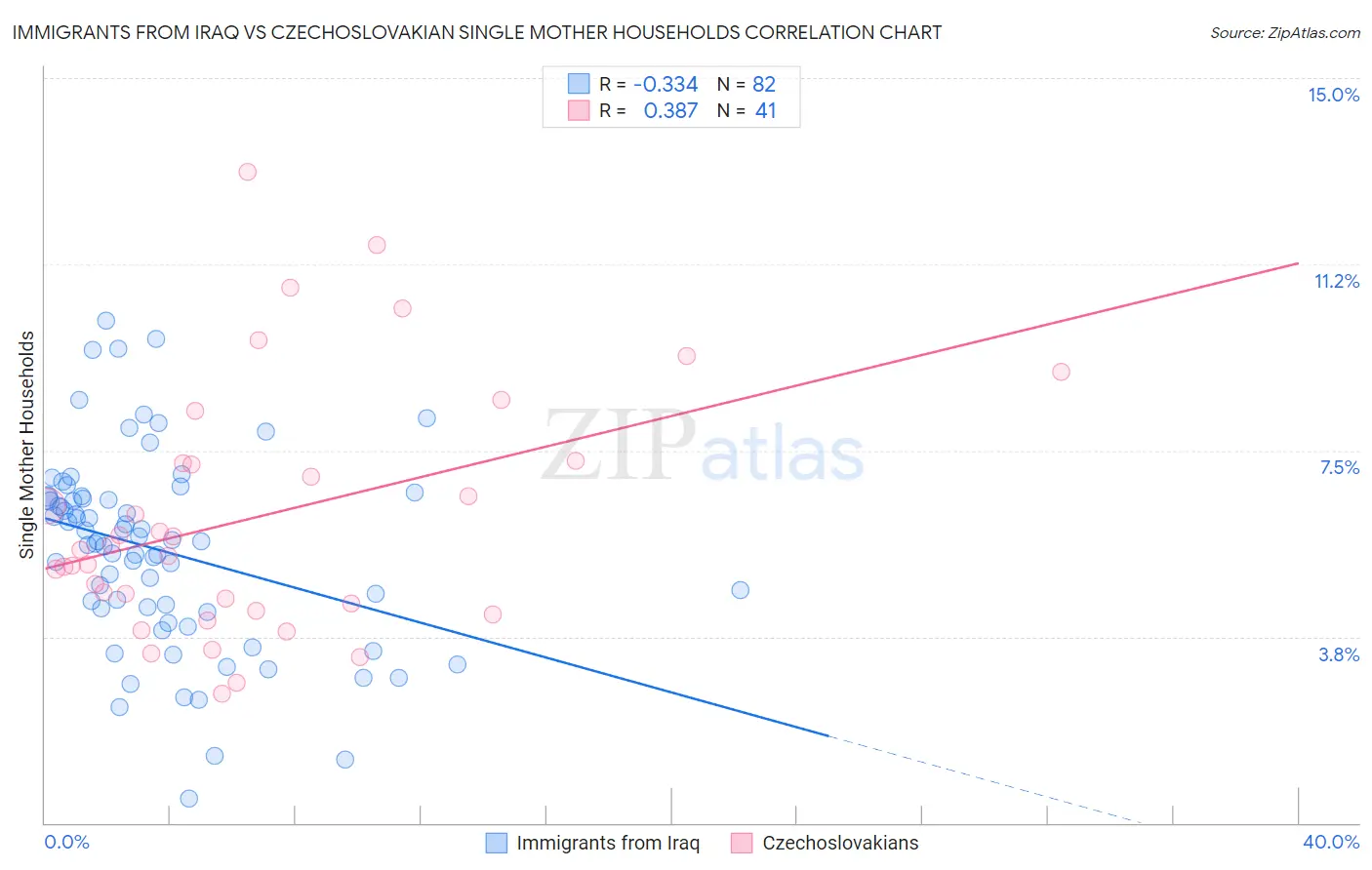 Immigrants from Iraq vs Czechoslovakian Single Mother Households