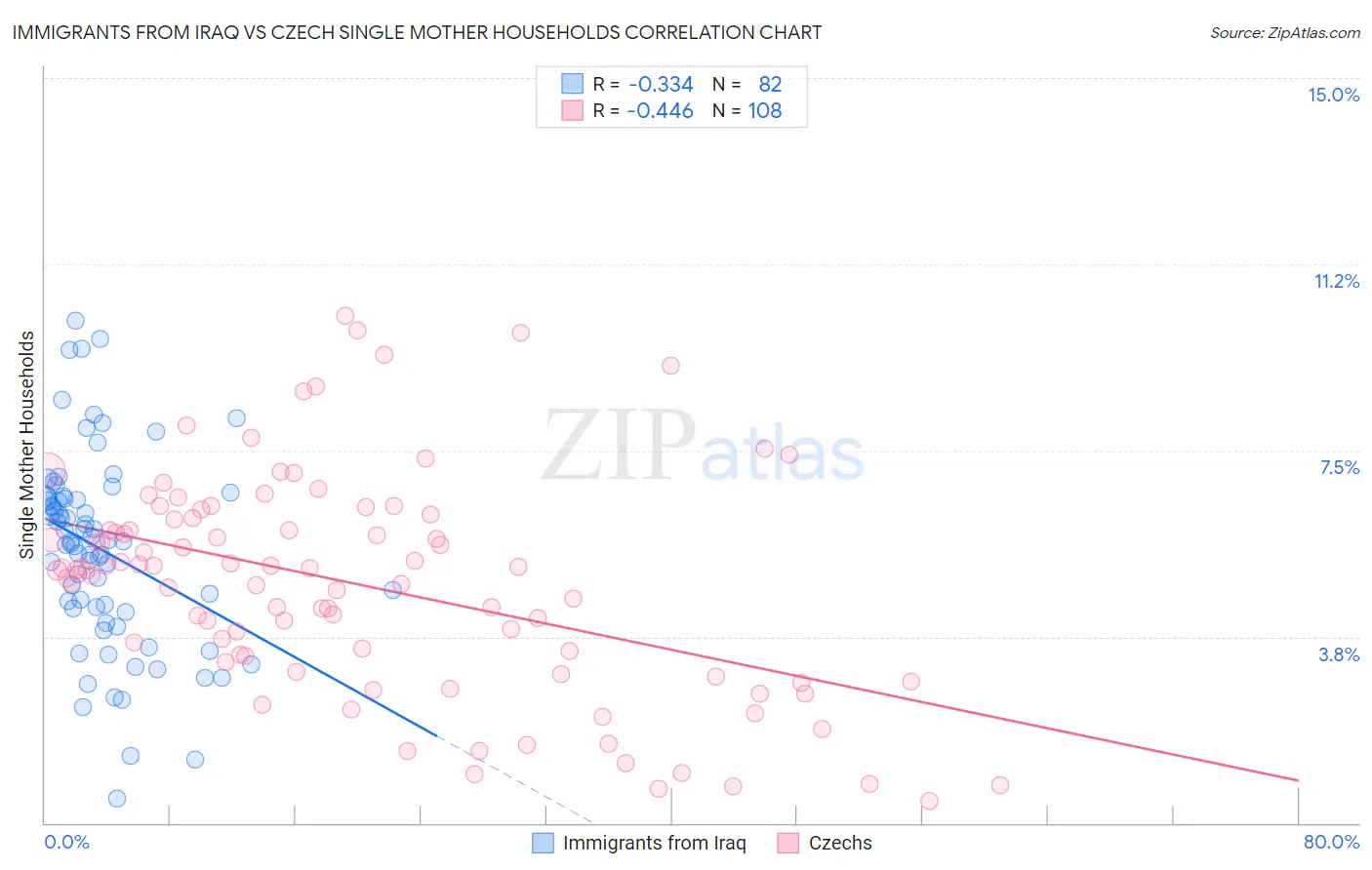 Immigrants from Iraq vs Czech Single Mother Households