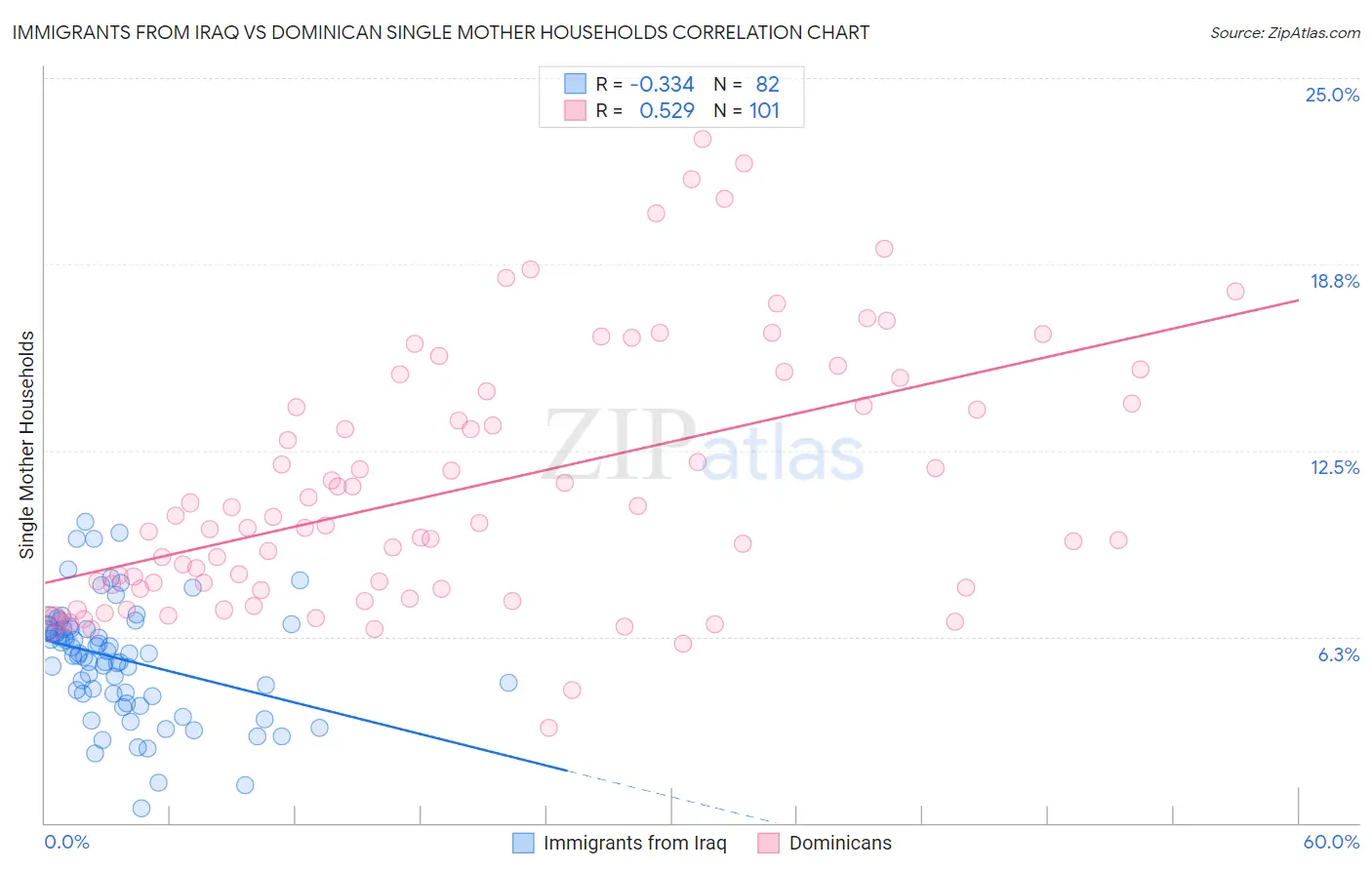 Immigrants from Iraq vs Dominican Single Mother Households