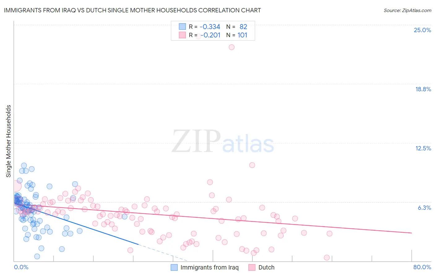 Immigrants from Iraq vs Dutch Single Mother Households