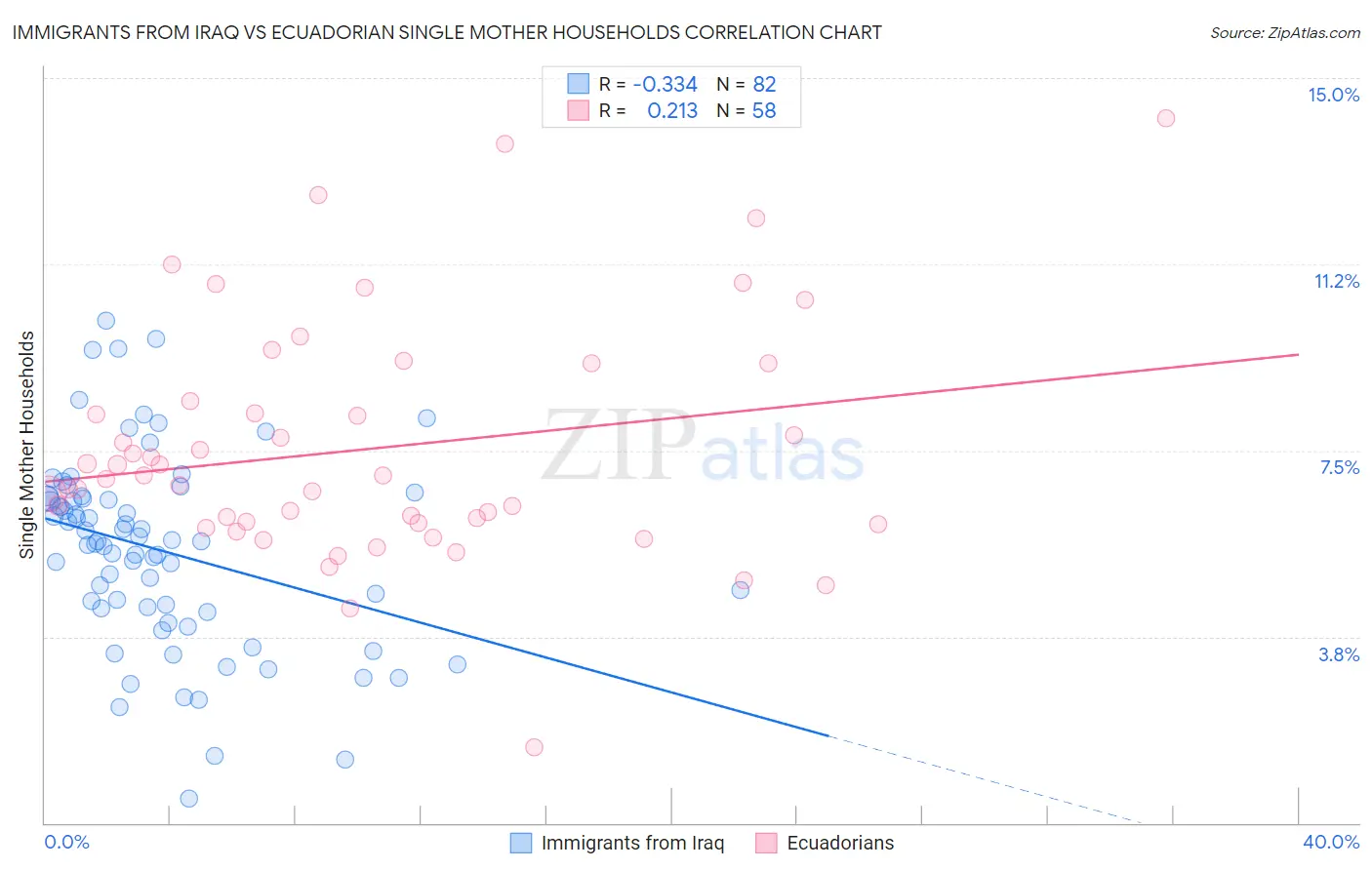 Immigrants from Iraq vs Ecuadorian Single Mother Households