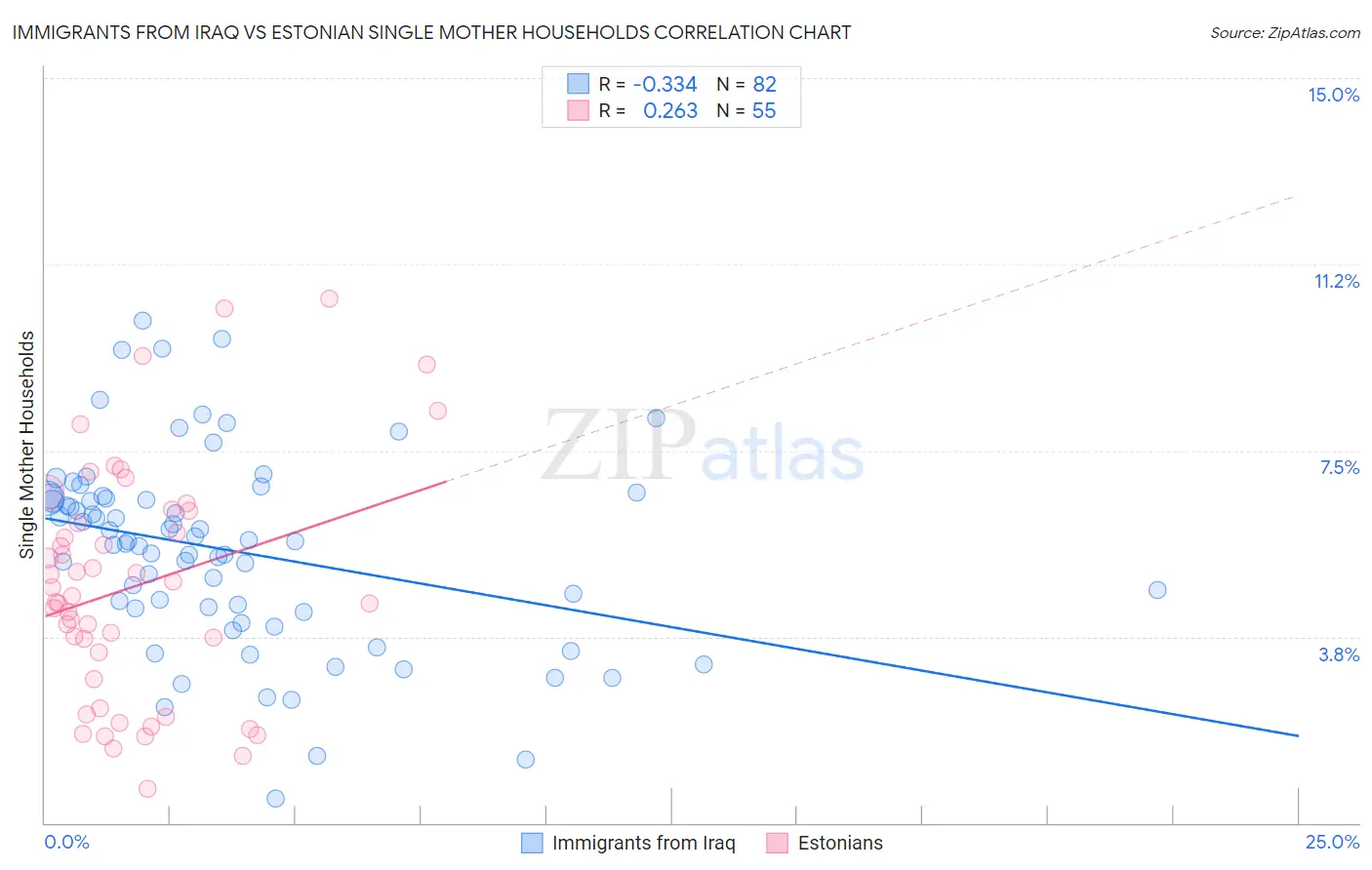 Immigrants from Iraq vs Estonian Single Mother Households