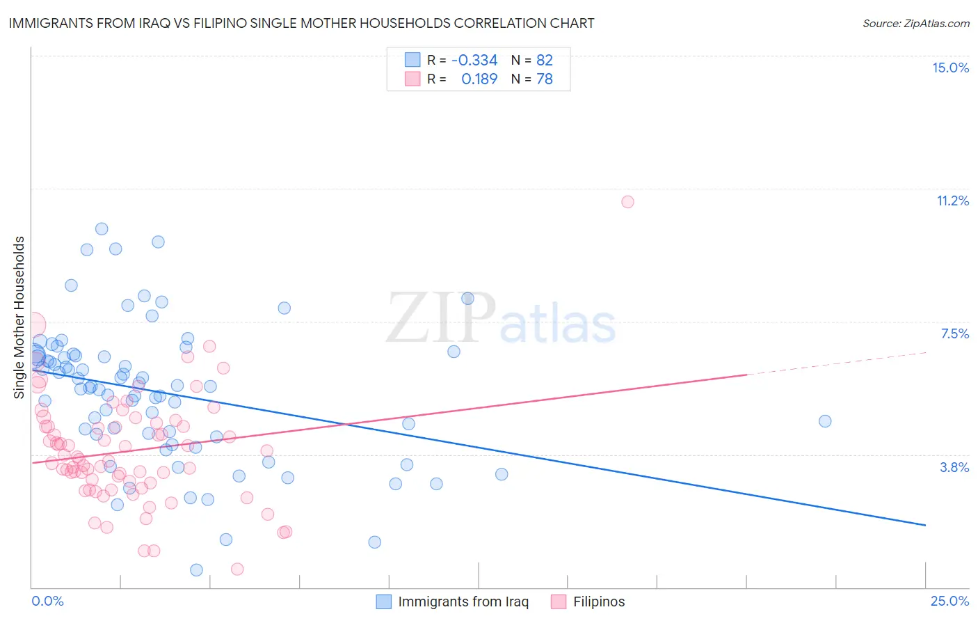 Immigrants from Iraq vs Filipino Single Mother Households